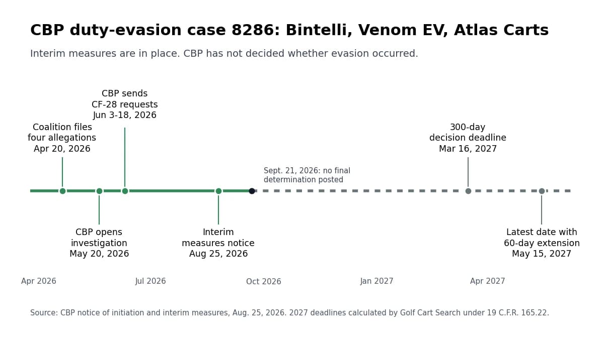 Timeline of CBP duty-evasion case 8286 against Bintelli, Venom EV, and Atlas Carts, from April 2026 allegations to a possible May 2027 decision