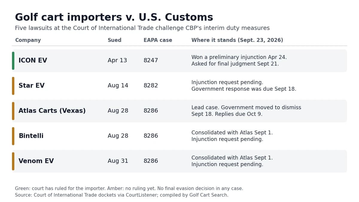 Tracker table of five golf cart importer lawsuits against U.S. Customs at the Court of International Trade: ICON EV, Star EV, Atlas Carts, Bintelli, and Venom EV, with filing dates and case status